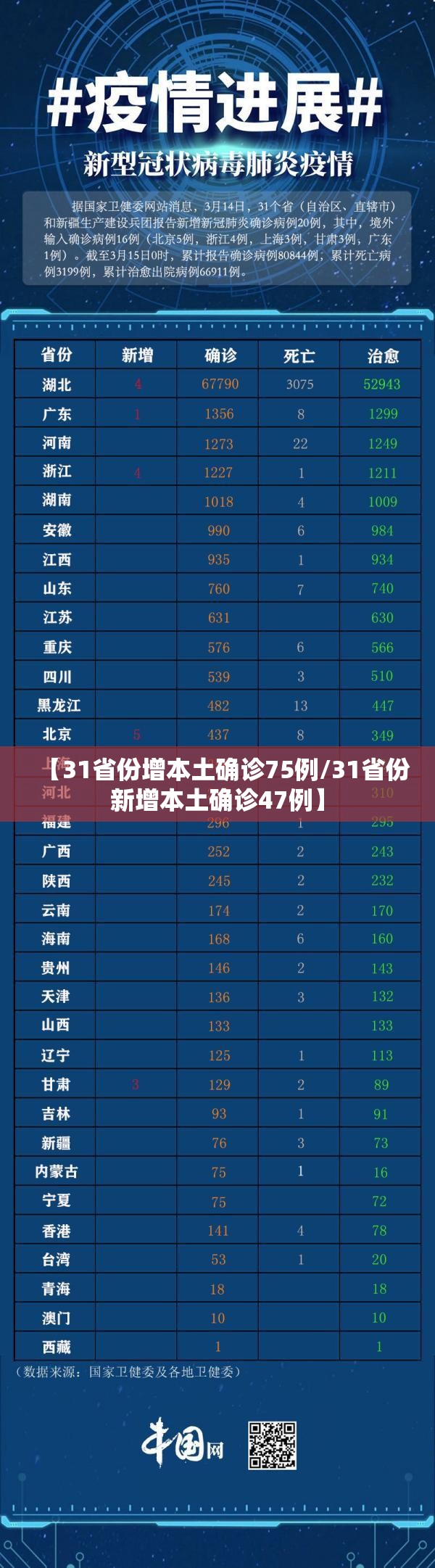 【31省份增本土确诊75例/31省份新增本土确诊47例】 【31省份增本土确诊75例/31省份新增本土确诊47例】