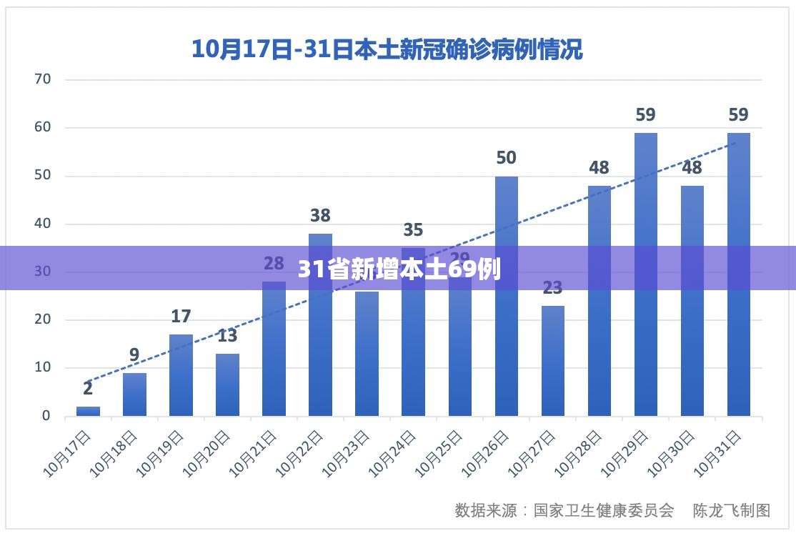 【31省新增本土69例/31省区市新增61例本土确诊】