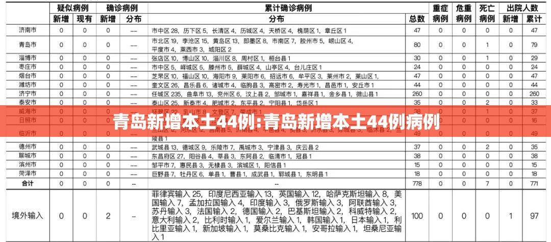 青岛新增本土44例:青岛新增本土44例病例