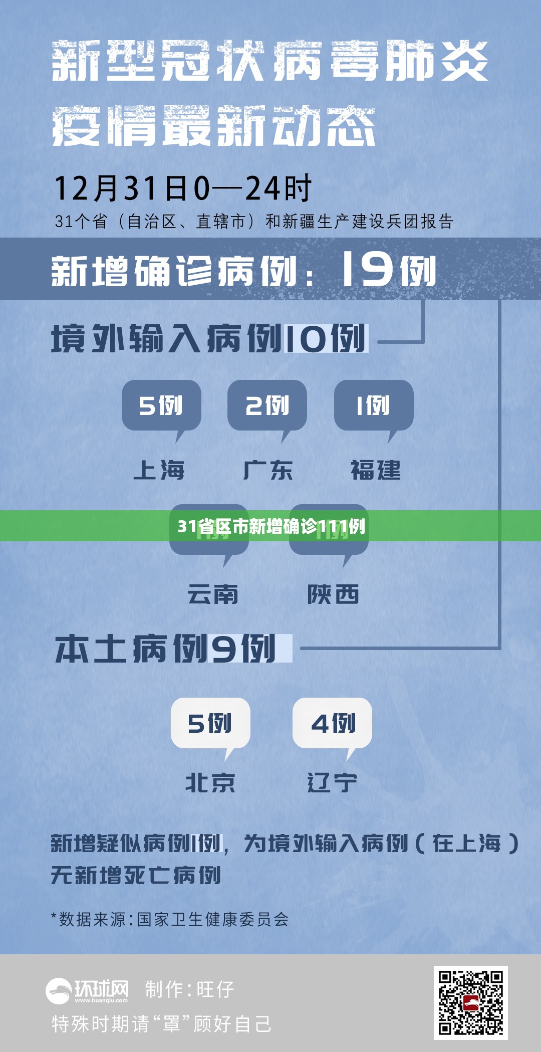 【31省区市新增确诊111例,31省区市新增2例本土确诊病例】 【31省区市新增确诊111例,31省区市新增2例本土确诊病例】