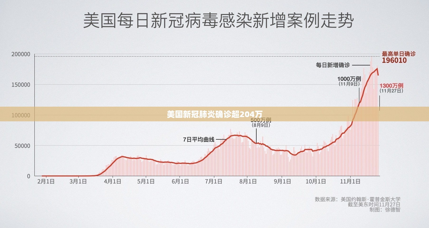 美国新冠肺炎确诊超204万/美国新冠确诊人数 美国新冠肺炎确诊超204万/美国新冠确诊人数