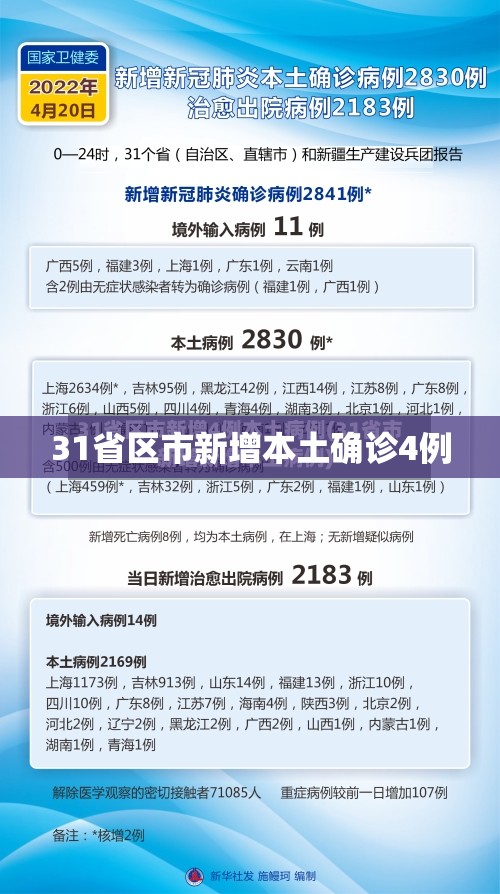 31省区市新增本土确诊4例/31省份新增本土确诊47例