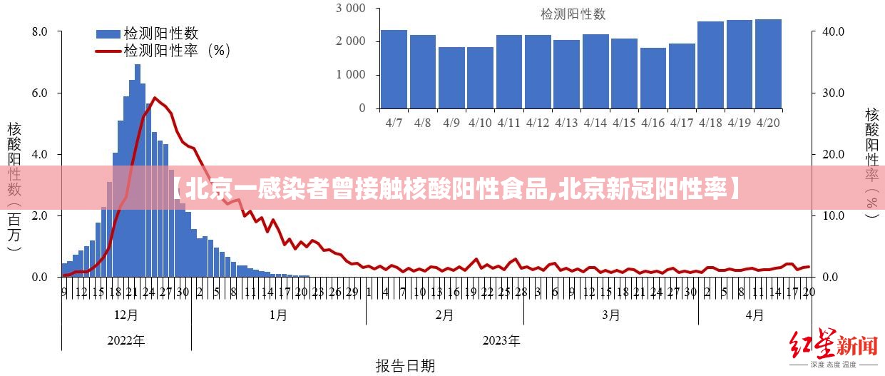 【北京一感染者曾接触核酸阳性食品,北京新冠阳性率】 【北京一感染者曾接触核酸阳性食品,北京新冠阳性率】