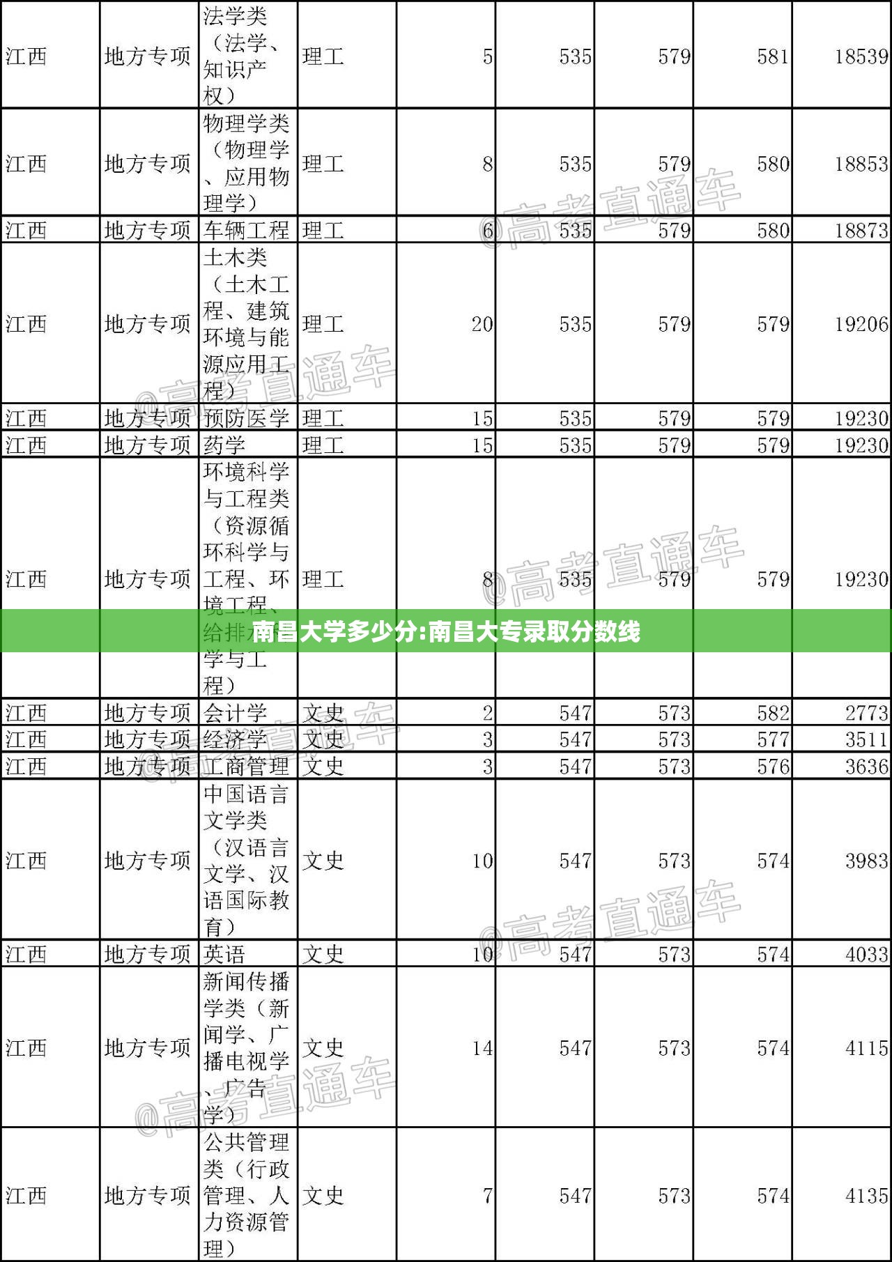 南昌大学多少分:南昌大专录取分数线