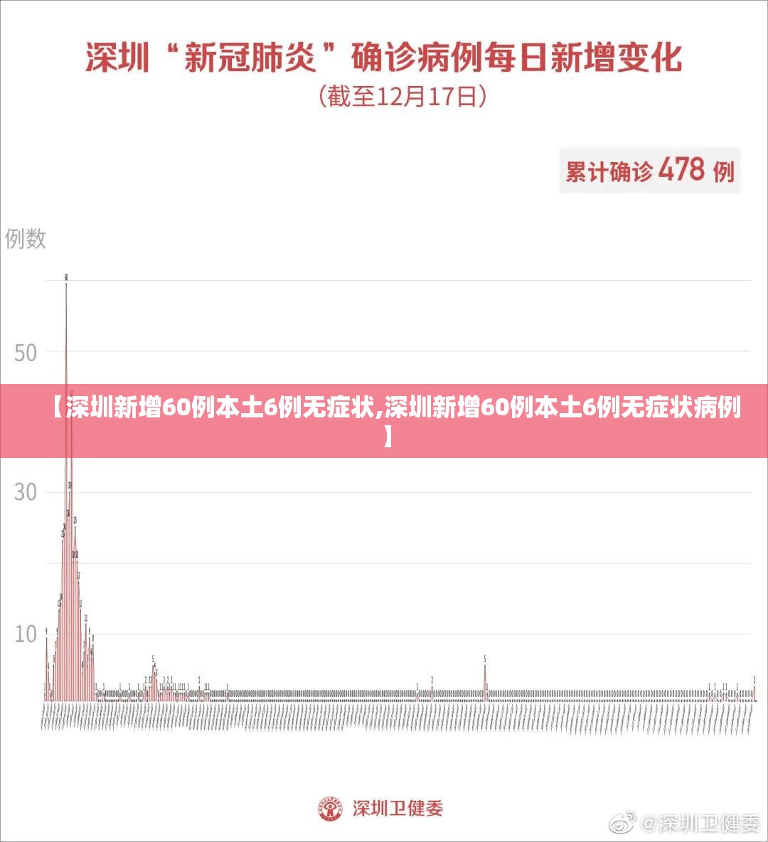 【深圳新增60例本土6例无症状,深圳新增60例本土6例无症状病例】 【深圳新增60例本土6例无症状,深圳新增60例本土6例无症状病例】