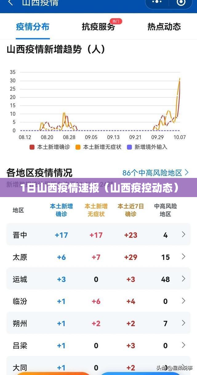 1日山西疫情速报（山西疫控动态）