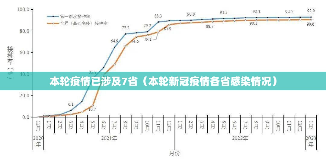 本轮疫情已涉及7省（本轮新冠疫情各省感染情况）