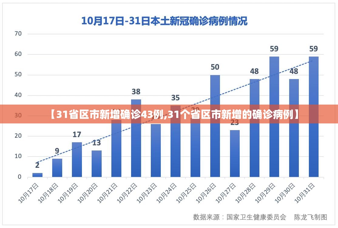 【31省区市新增确诊43例,31个省区市新增的确诊病例】