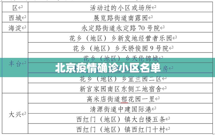 北京疫情确诊小区名单（北京最新病毒名单）