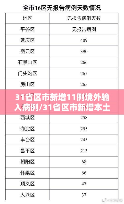 31省区市新增11例境外输入病例/31省区市新增本土401 3859