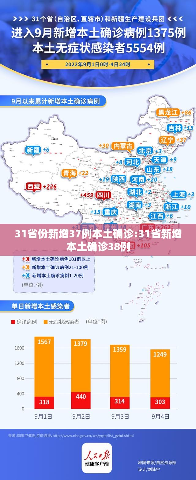 31省份新增37例本土确诊:31省新增本土确诊38例
