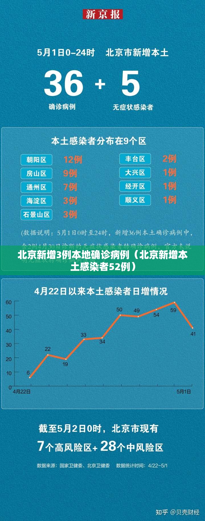 北京新增3例本地确诊病例（北京新增本土感染者52例）