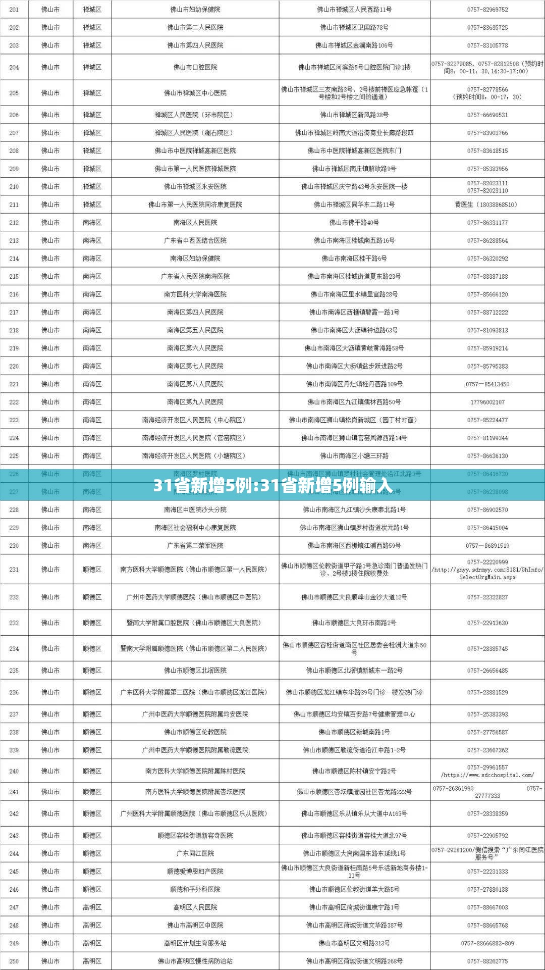31省新增5例:31省新增5例输入 31省新增5例:31省新增5例输入