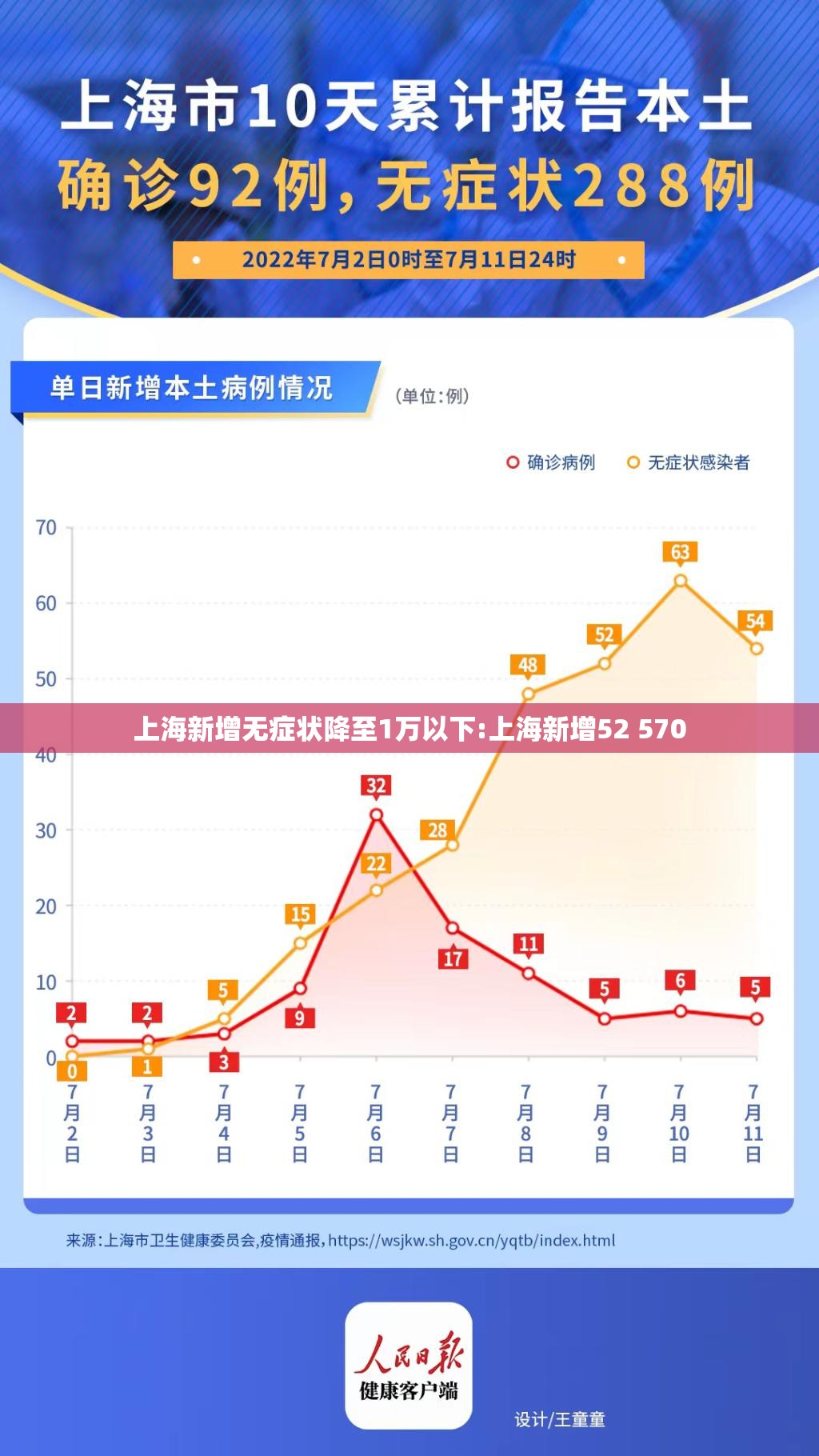 上海新增无症状降至1万以下:上海新增52 570 上海新增无症状降至1万以下:上海新增52 570