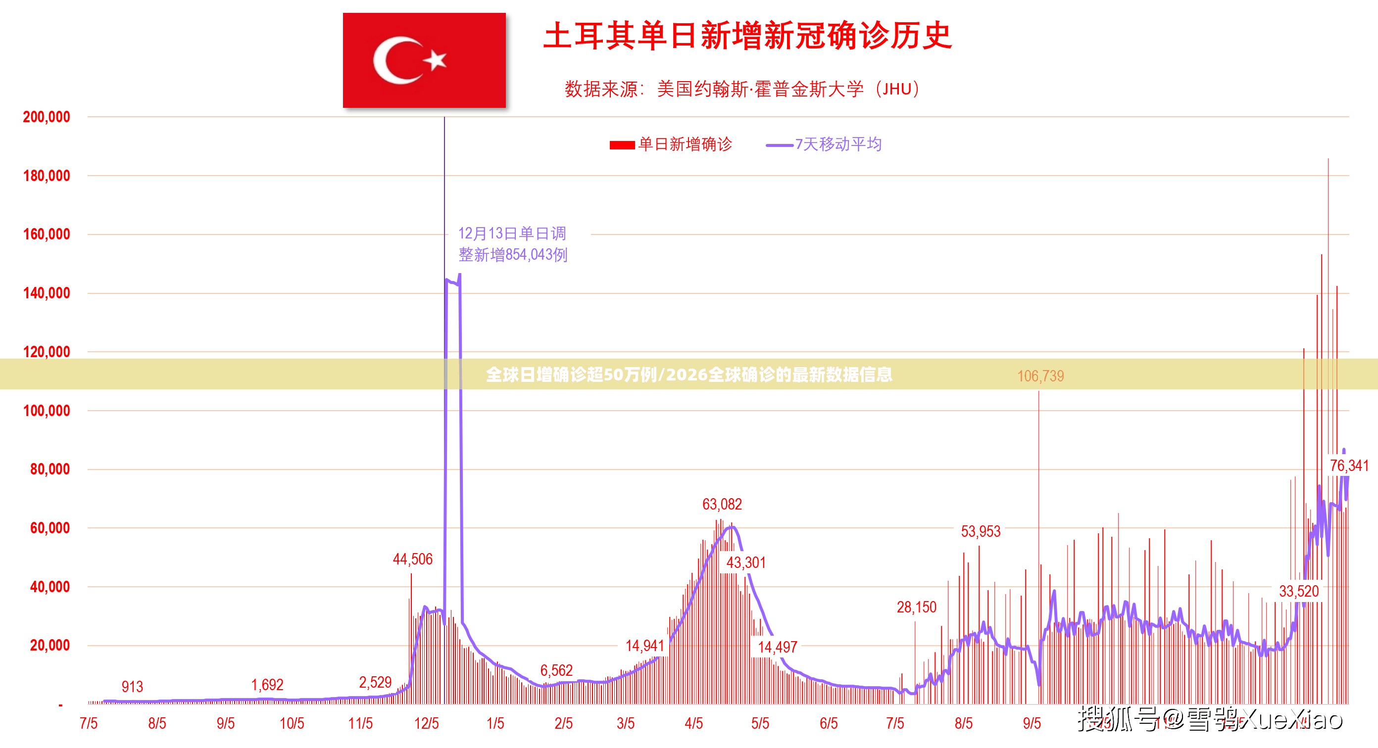 全球日增确诊超50万例/2026全球确诊的最新数据信息