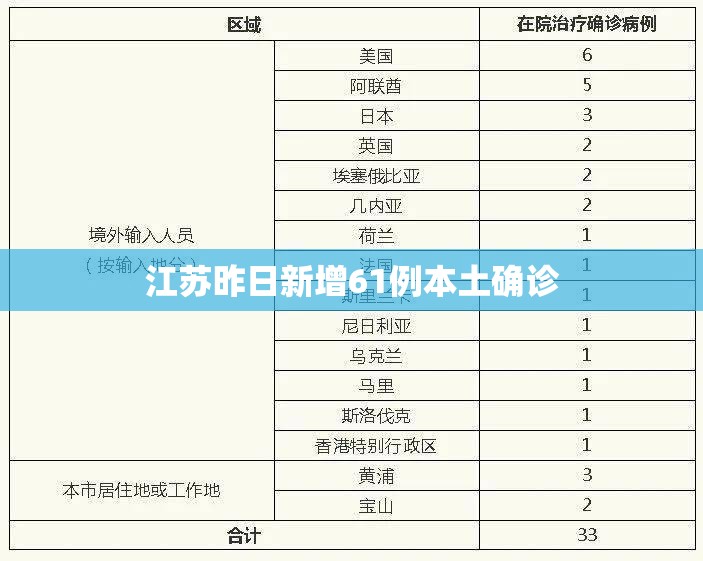 【江苏昨日新增61例本土确诊/江苏新冠新增】