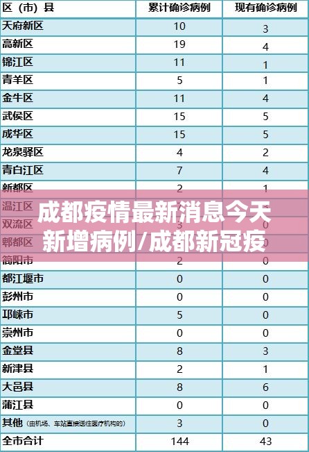 成都疫情最新消息今天新增病例/成都新冠疫情最新消息今天