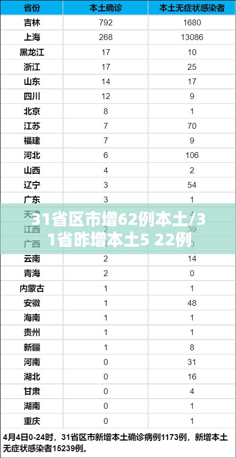 31省区市增62例本土/31省昨增本土5 22例