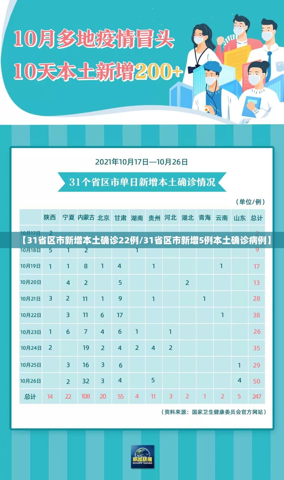 【31省区市新增本土确诊22例/31省区市新增5例本土确诊病例】