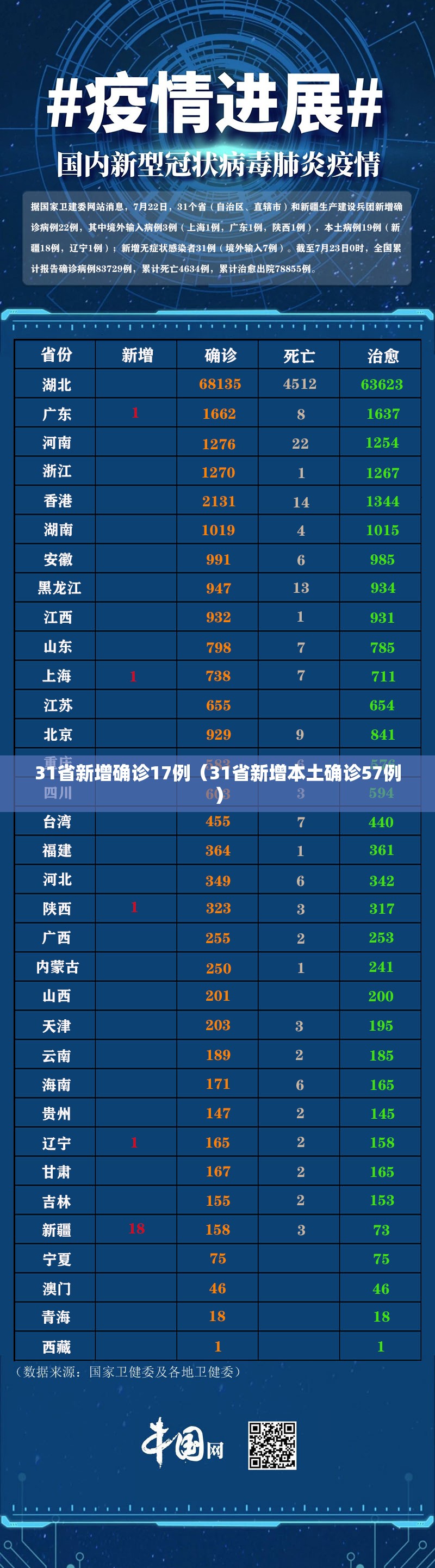 31省新增确诊17例（31省新增本土确诊57例）