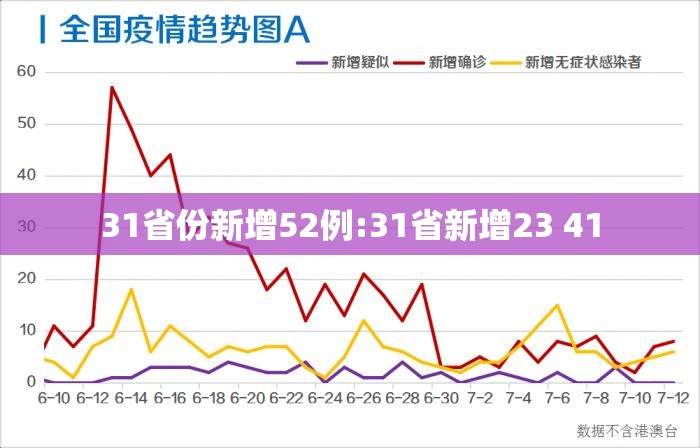 31省份新增52例:31省新增23 41 31省份新增52例:31省新增23 41