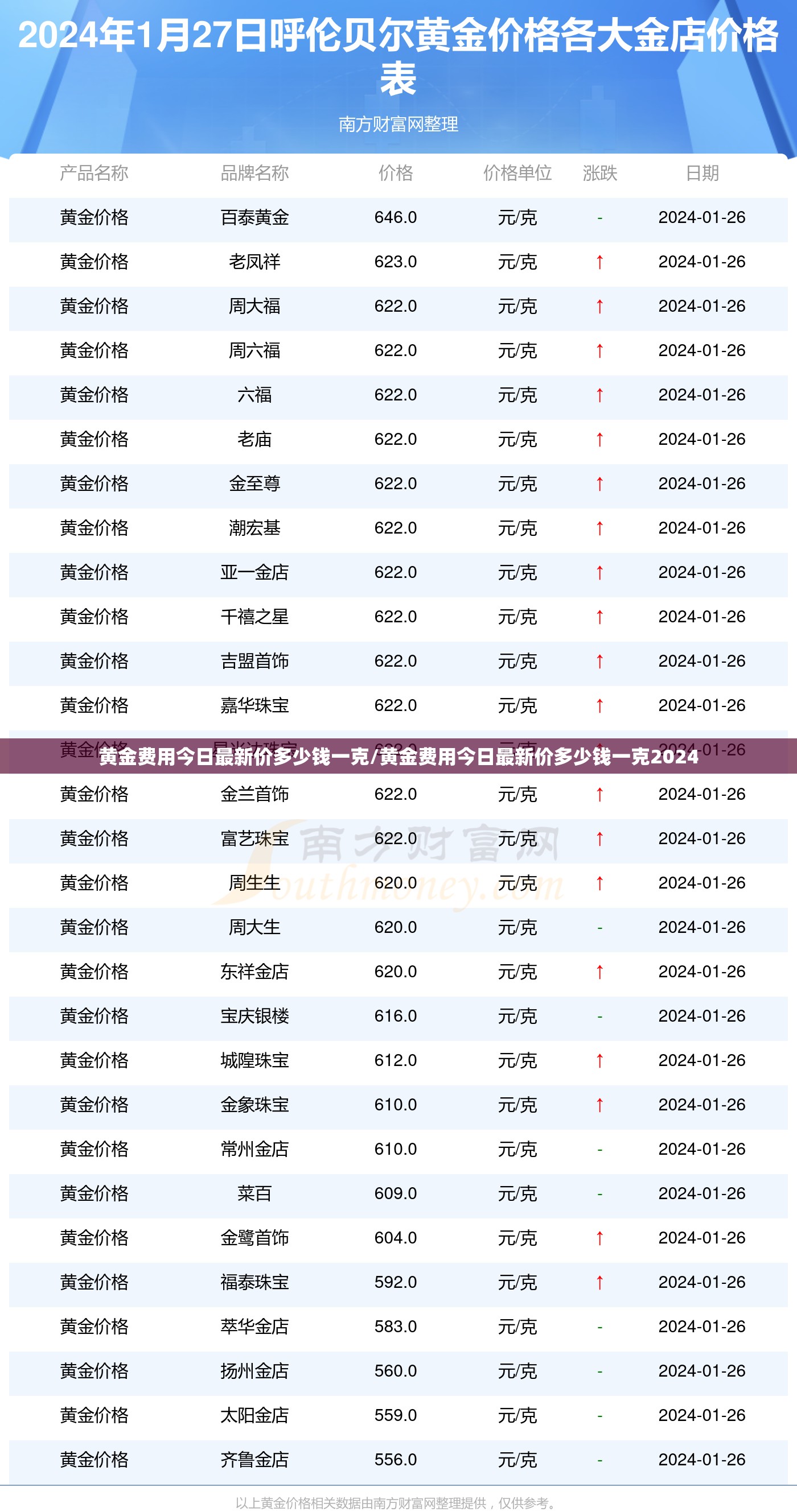 黄金费用今日最新价多少钱一克/黄金费用今日最新价多少钱一克2024