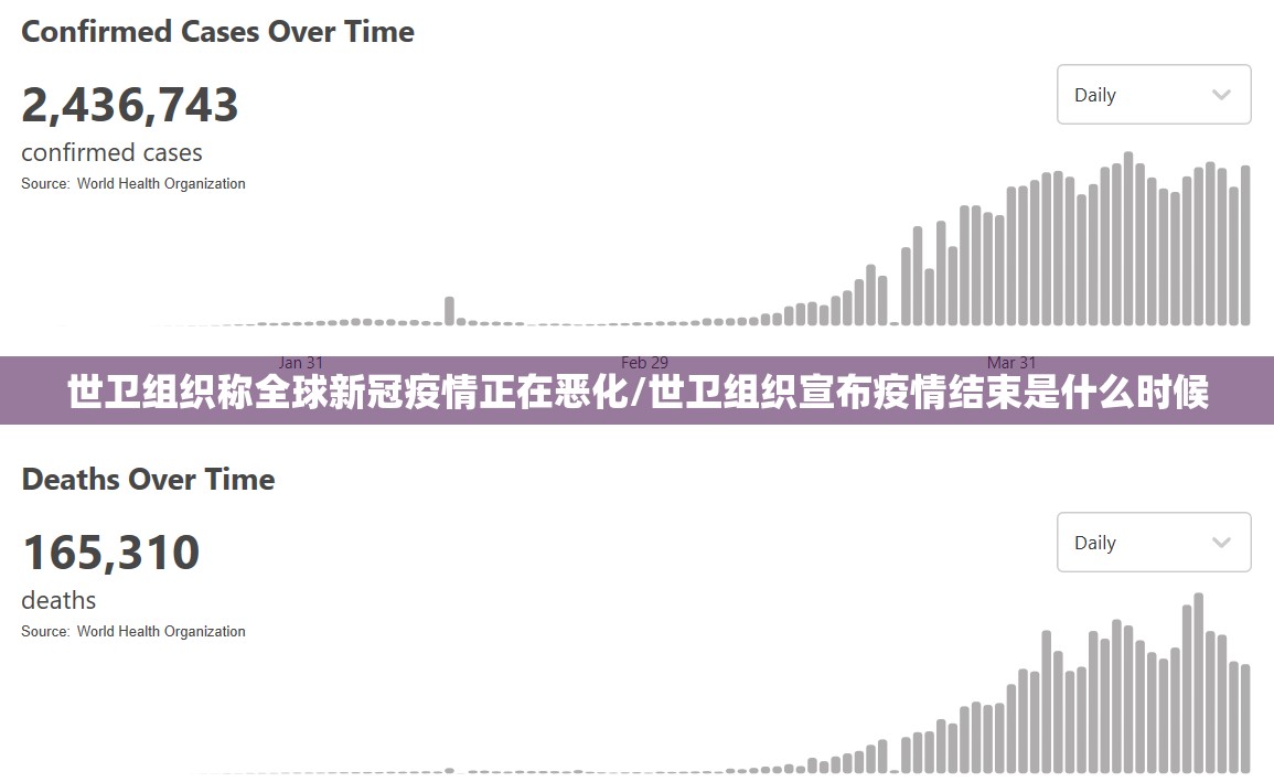 世卫组织称全球新冠疫情正在恶化/世卫组织宣布疫情结束是什么时候