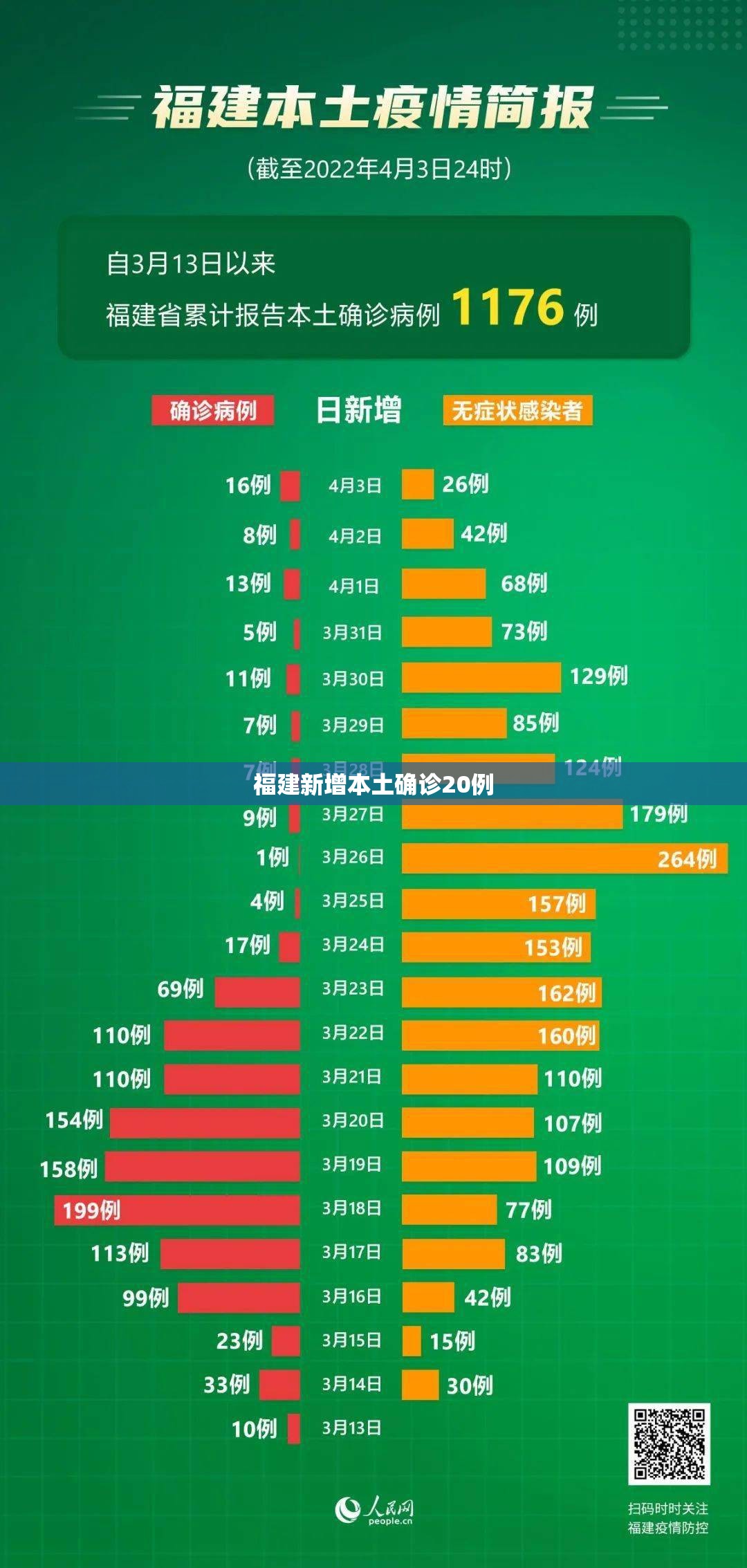 【福建新增本土确诊20例,2026福建新增病例数】