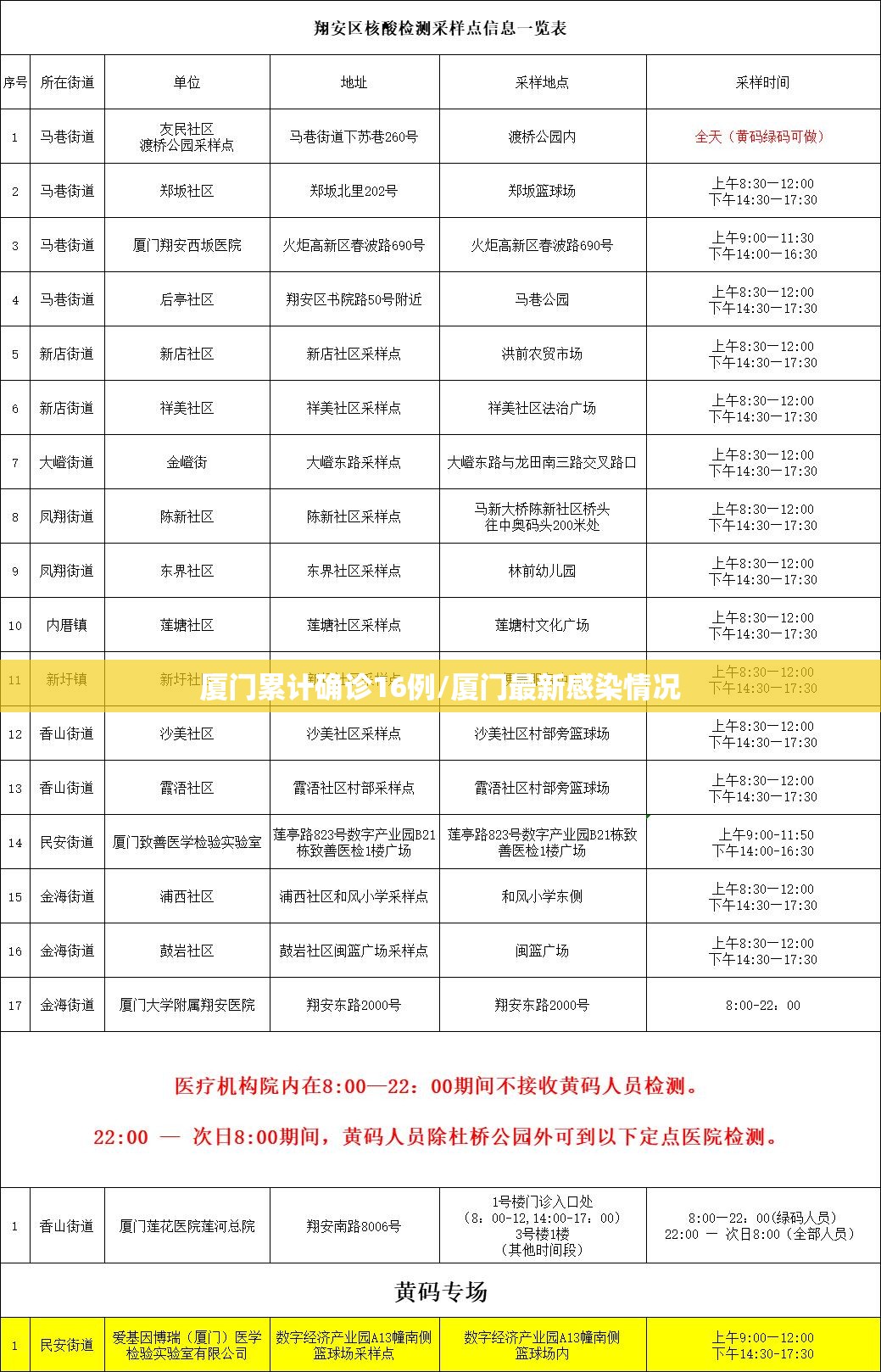 厦门累计确诊16例/厦门最新感染情况 厦门累计确诊16例/厦门最新感染情况