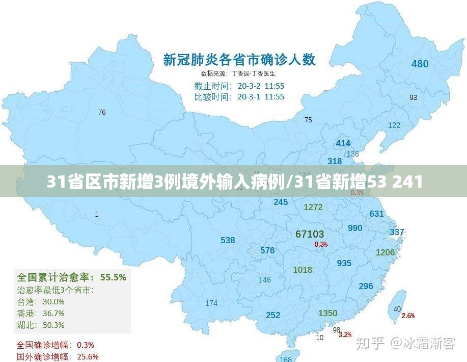 31省区市新增3例境外输入病例/31省新增53 241