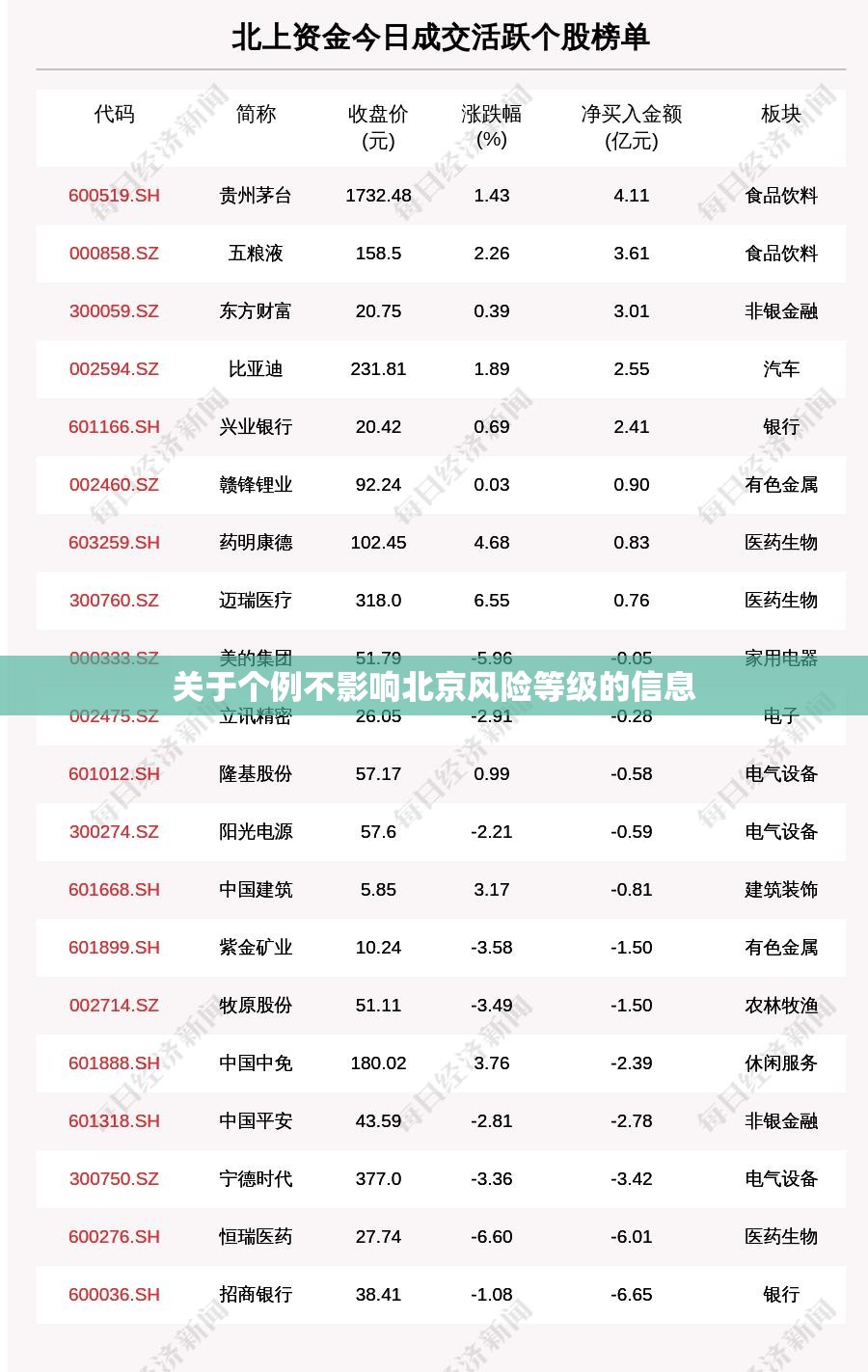 关于个例不影响北京风险等级的信息