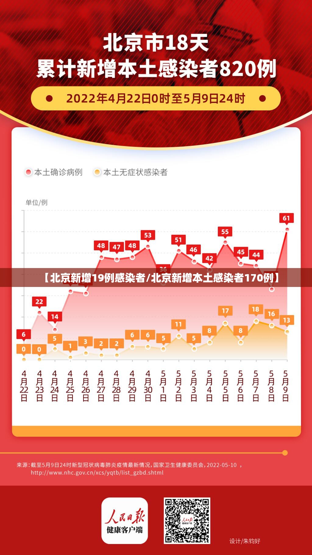 【北京新增19例感染者/北京新增本土感染者170例】