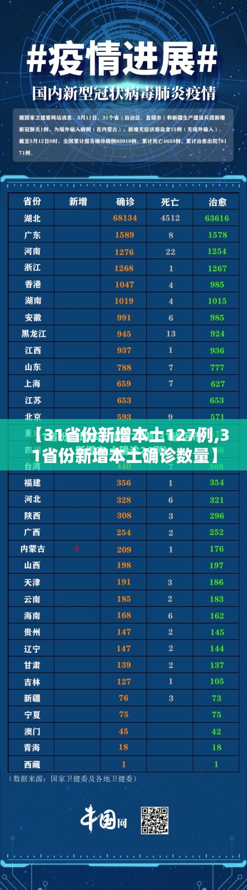 【31省份新增本土127例,31省份新增本土确诊数量】