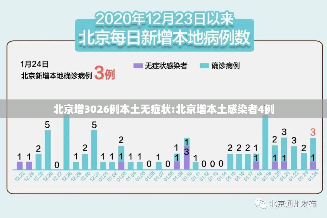 北京增3026例本土无症状:北京增本土感染者4例