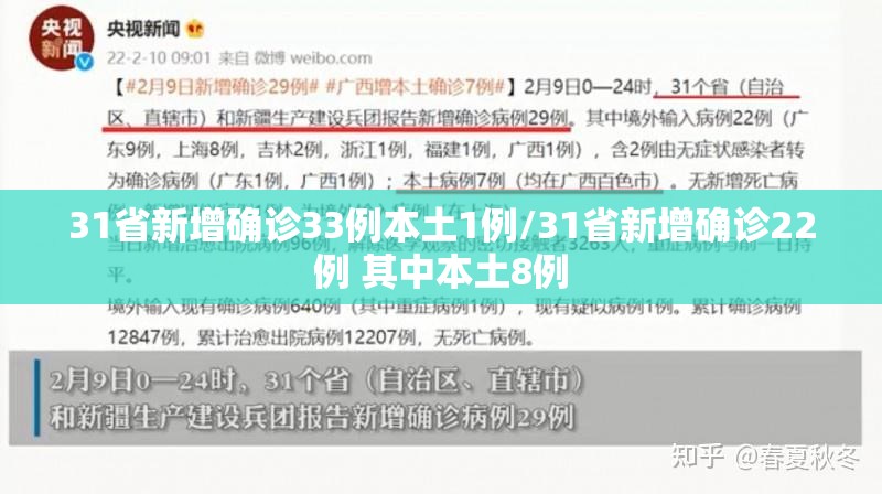 31省新增确诊33例本土1例/31省新增确诊22例 其中本土8例 31省新增确诊33例本土1例/31省新增确诊22例 其中本土8例