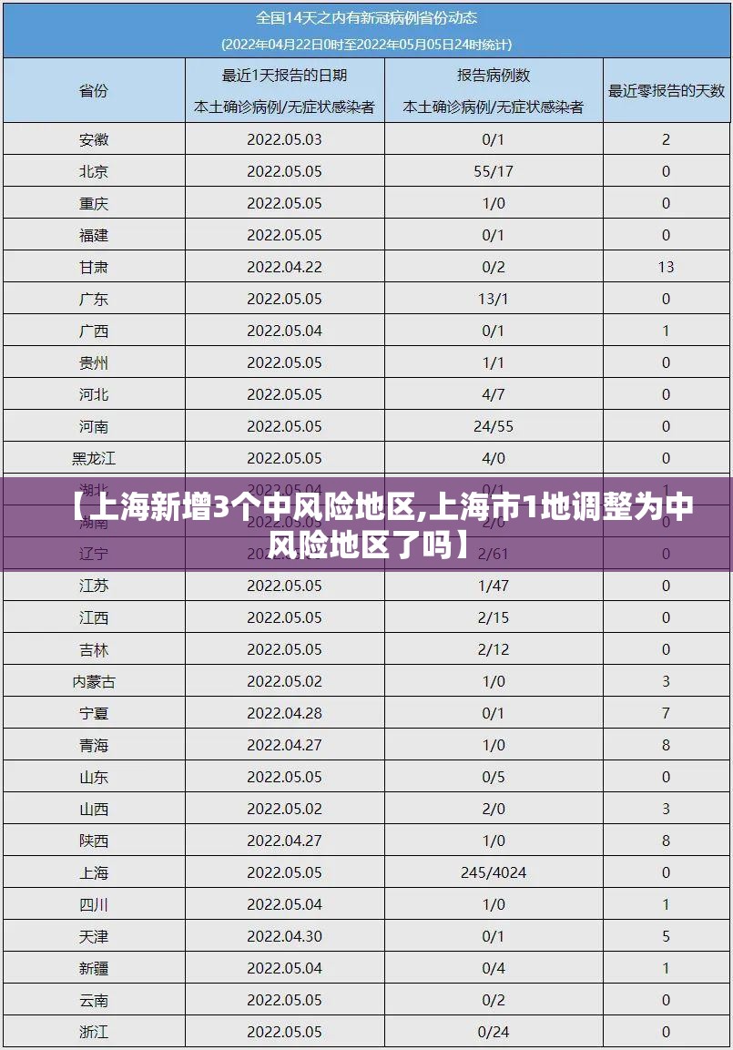 【上海新增3个中风险地区,上海市1地调整为中风险地区了吗】