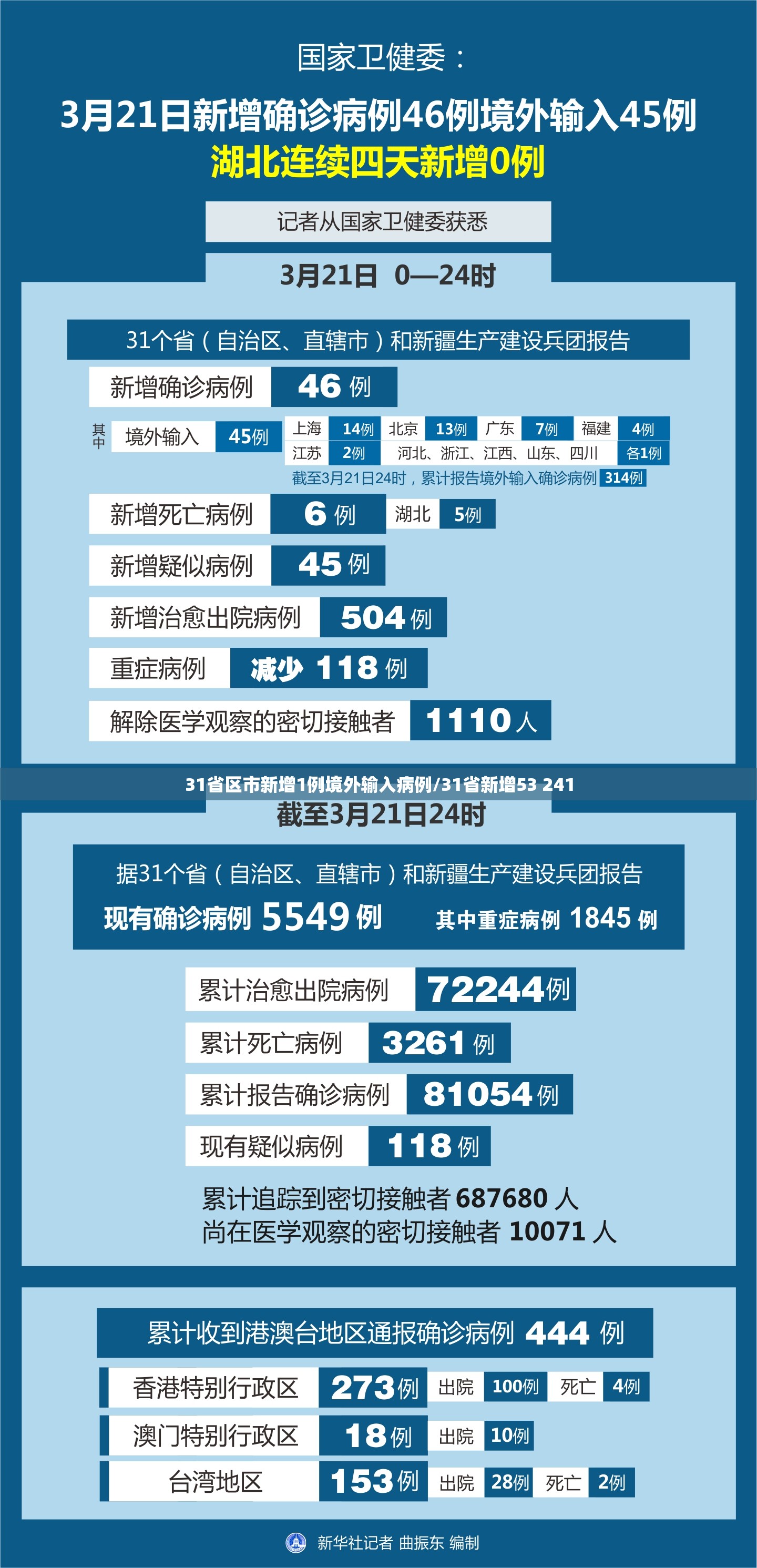31省区市新增1例境外输入病例/31省新增53 241
