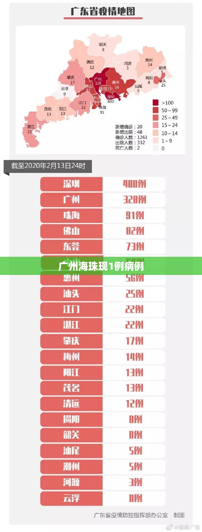 【广州海珠现1例病例/广州海珠单日新增破千官方回应】