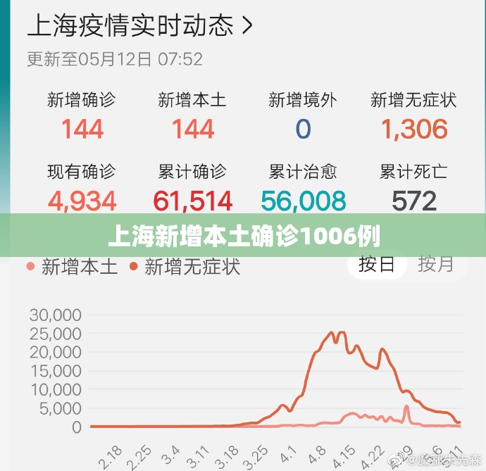 【上海新增本土确诊1006例/上海昨日新增确诊】