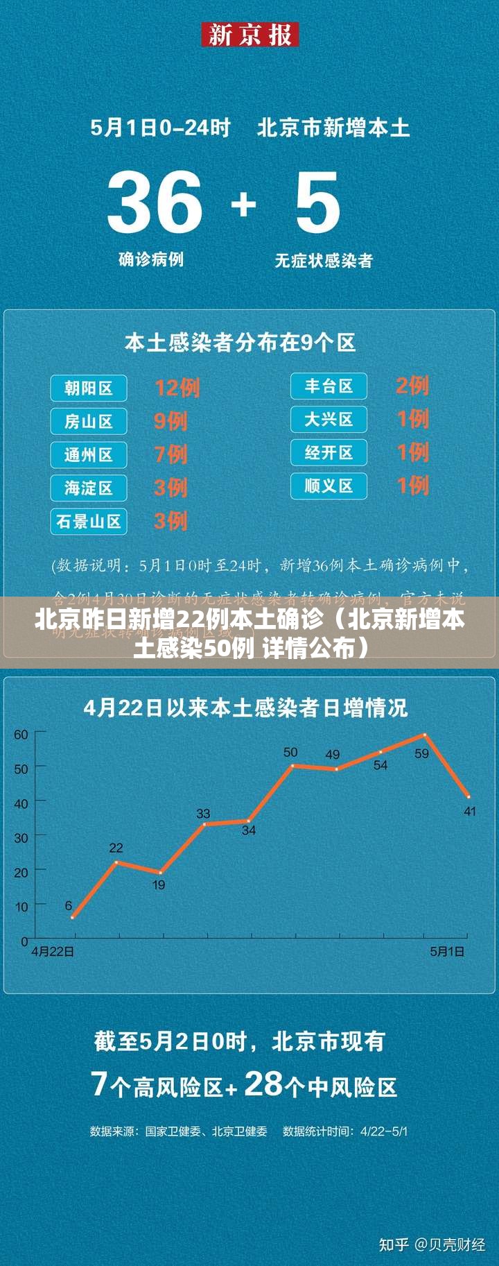 北京昨日新增22例本土确诊（北京新增本土感染50例 详情公布）