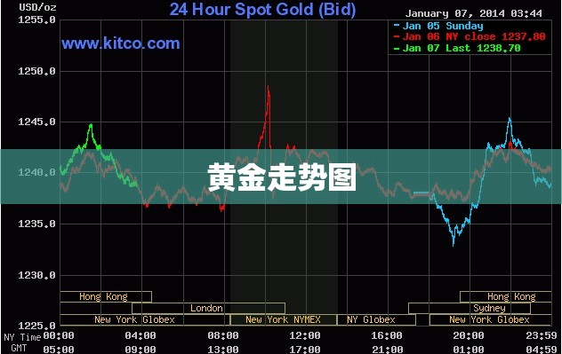 黄金走势图/黄金走势图今日金价
