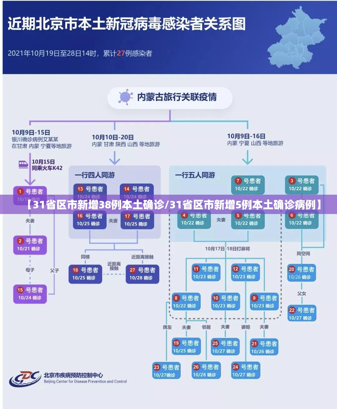 【31省区市新增38例本土确诊/31省区市新增5例本土确诊病例】 【31省区市新增38例本土确诊/31省区市新增5例本土确诊病例】