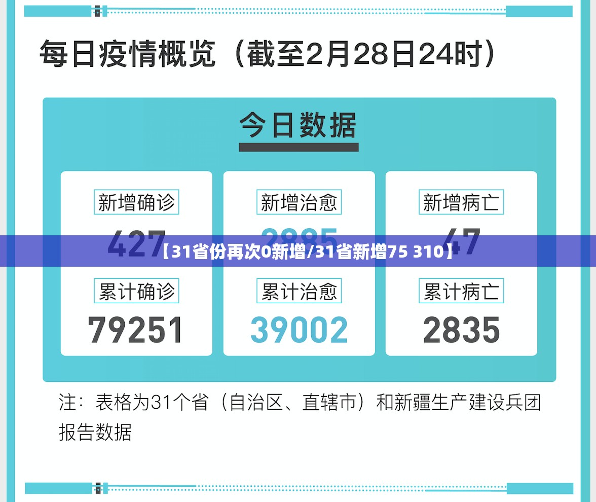 【31省份再次0新增/31省新增75 310】