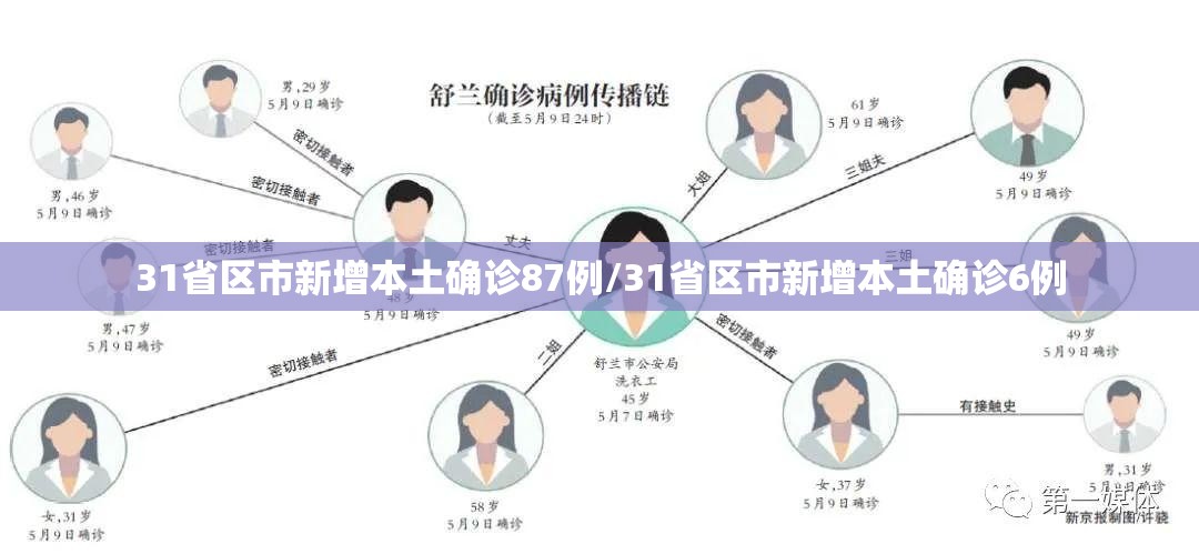 31省区市新增本土确诊87例/31省区市新增本土确诊6例