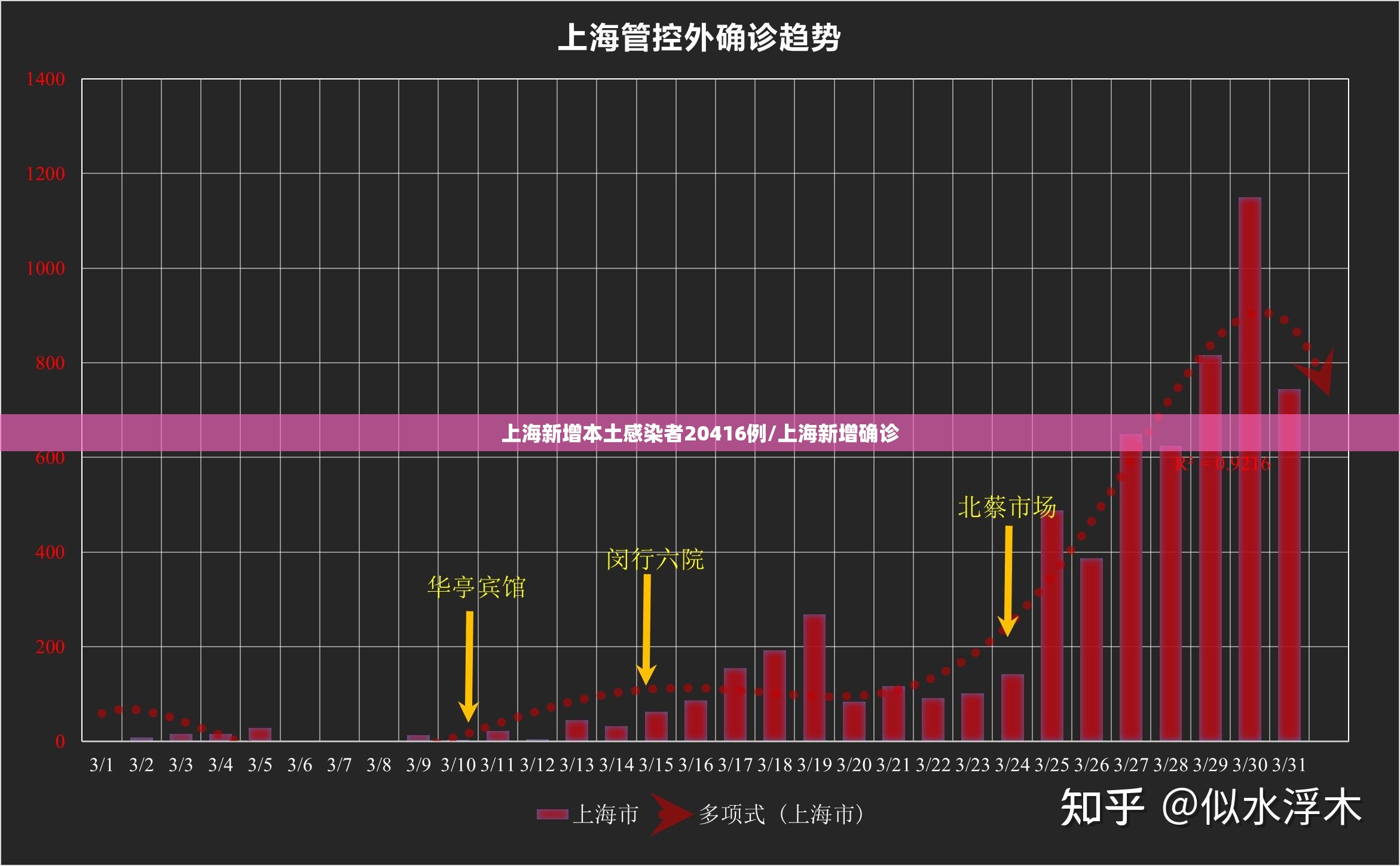 上海新增本土感染者20416例/上海新增确诊