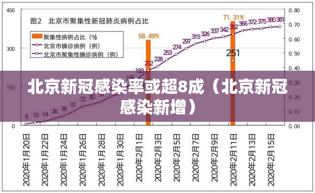 北京新冠感染率或超8成(北京新冠感染新增) 北京新冠感染率或超8成(北京新冠感染新增)