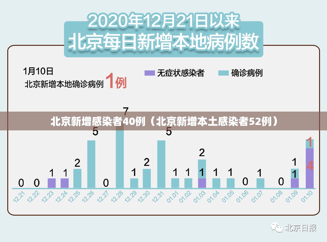 北京新增感染者40例（北京新增本土感染者52例）