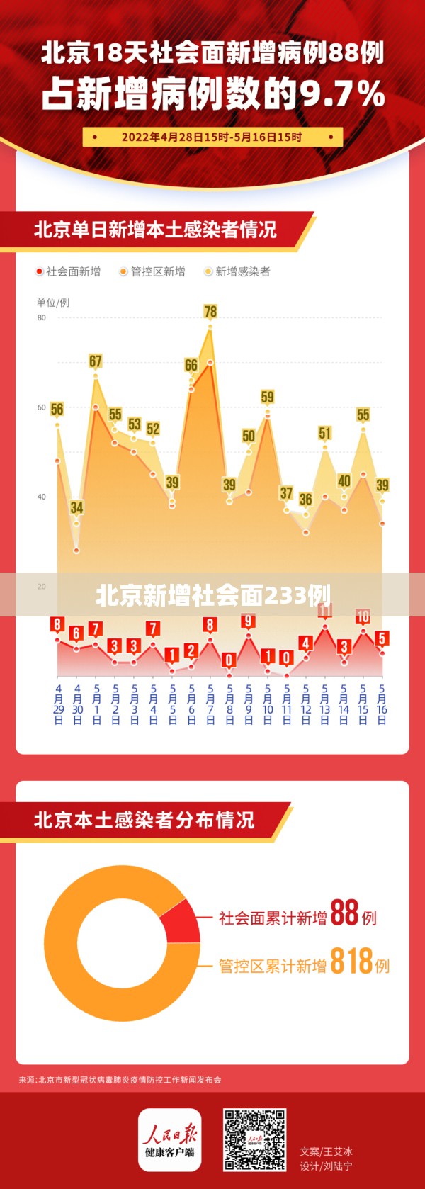 【北京新增社会面233例/北京社会面清零难在哪】