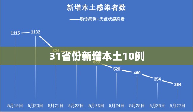 31省份新增本土10例（31省市新增本土1226 1206）