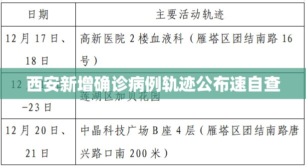 西安新增确诊病例轨迹公布速自查/西安新冠病例 西安新增确诊病例轨迹公布速自查/西安新冠病例
